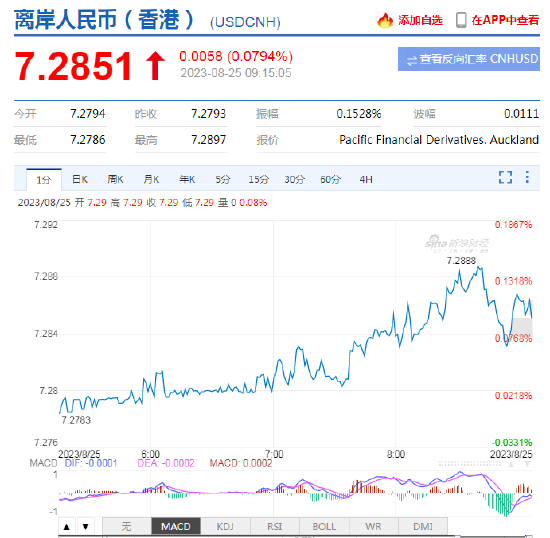 人民币中间价报7.1883，上调3点(图3)