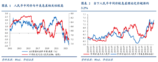 张瑜：人民币汇率短期波动弹性渐进打开，中期核心是经济基本面和美元(图3)