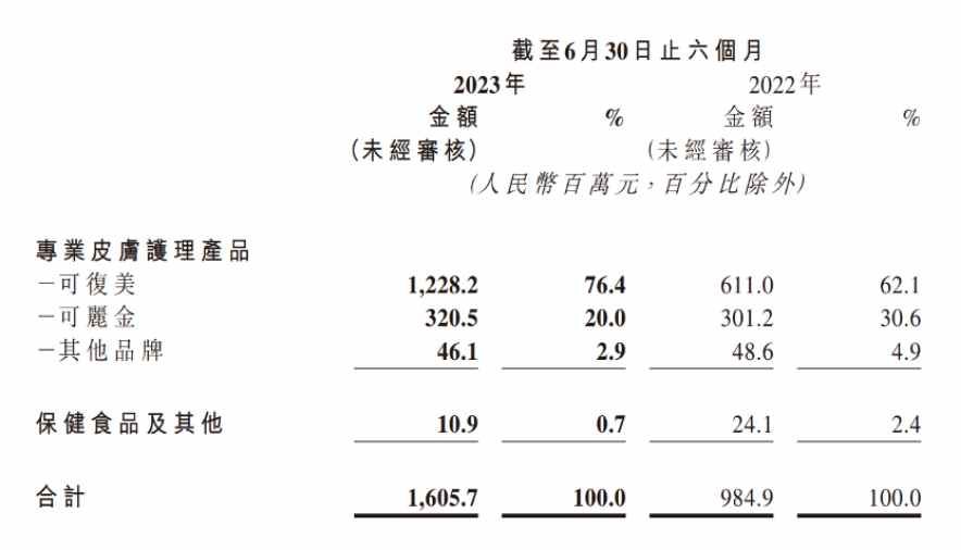 老本越啃越香的背后，巨子生物(02367)重营销轻研发隐忧仍在(图2)