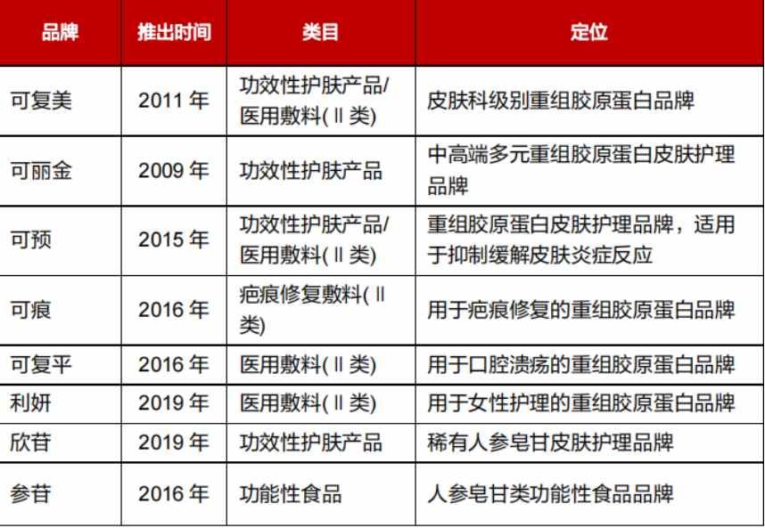 老本越啃越香的背后，巨子生物(02367)重营销轻研发隐忧仍在(图3)