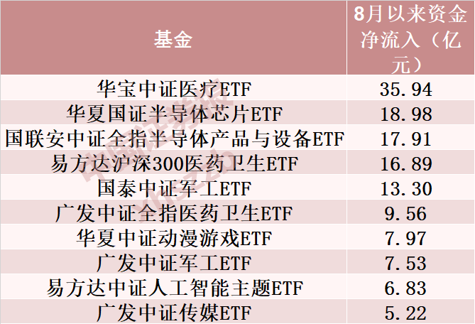 罕见抄底！8月以来A股ETF资金净流入约1127.86亿元(图2)